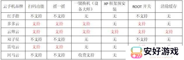 雷电云手机和红手指云手机哪个好2