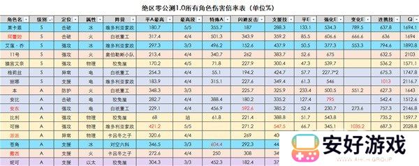 绝区零谁的伤害最高 绝区零全角色的伤害倍率一览