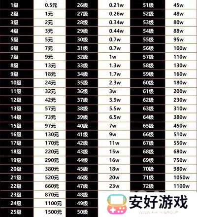 抖音75级大哥刷了多少钱 抖音最新财富等级1-75级花费金额一览