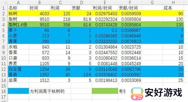 仙山小农种地成本高吗 种地成本收益计算分析