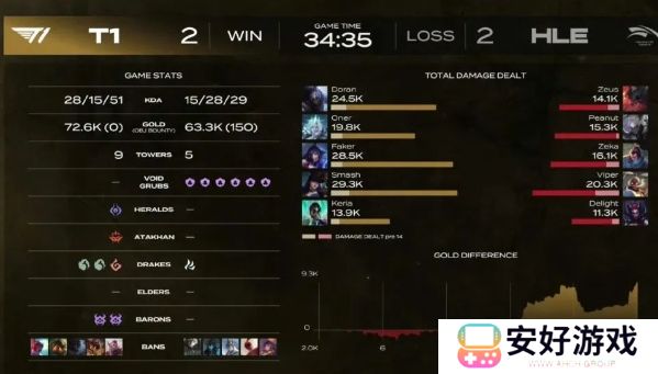 T1无缘4强，Zeus亲手痛打老东家，奥拉夫高地手刃Faker，太可惜了