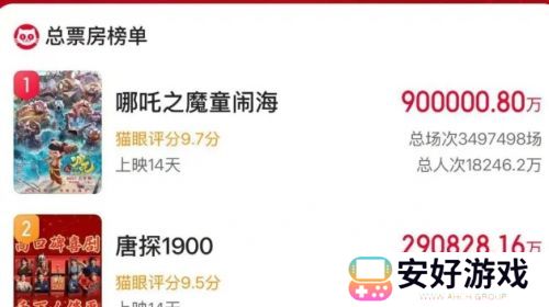 《哪吒2》破90亿，位居全球票房榜第27位，国产电影这次真长脸